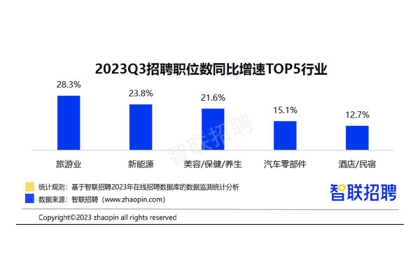 2023三季度人才市场热点有哪些